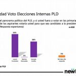 Dos encuestas dan como ganador a Leonel Fernández en las primarias