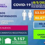 Personas recuperadas de COVID-19 en República Dominicana ascienden a 2,584; tasa letalidad se reduce a 3.90 %