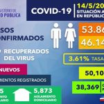 Personas recuperadas de COVID-19 en República Dominicana ascienden a 3,557; tasa letalidad se reduce a 3.61 %
