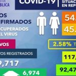 República Dominicana registra 540 casos nuevos Covi-19, 635 fallecimientos acumulados